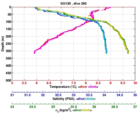 Temperature Salinity