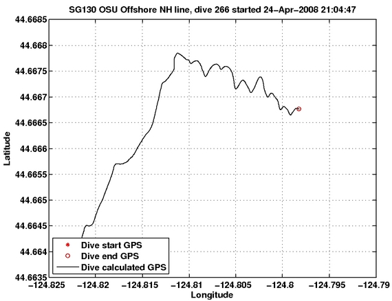 Dive Calculated GPS