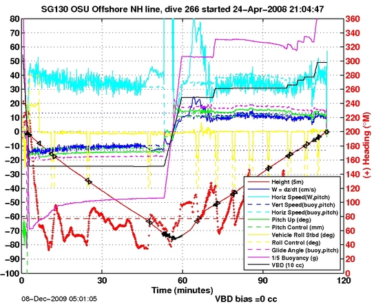 Dive Characteristics