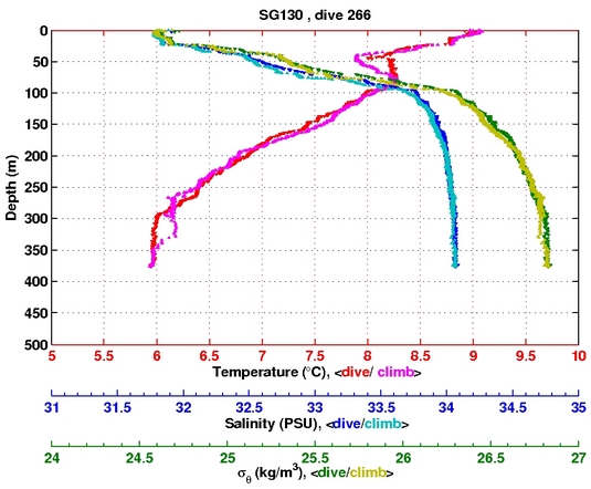 Temperature Salinity