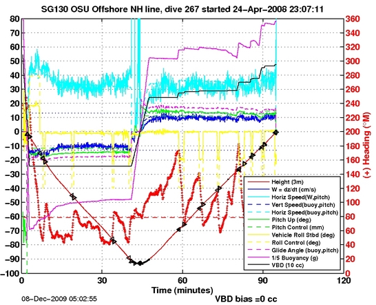 Dive Characteristics