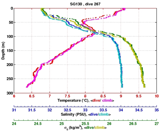 Temperature Salinity