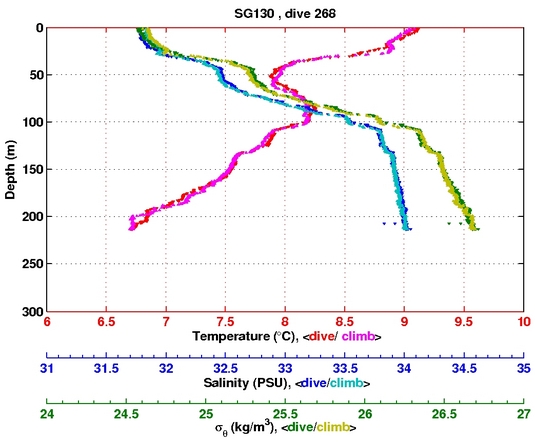 Temperature Salinity