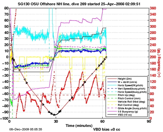 Dive Characteristics