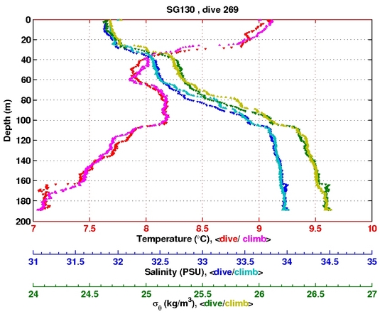 Temperature Salinity