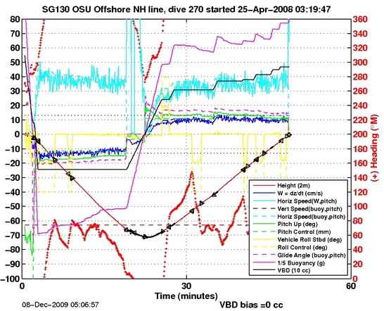 Dive Characteristics