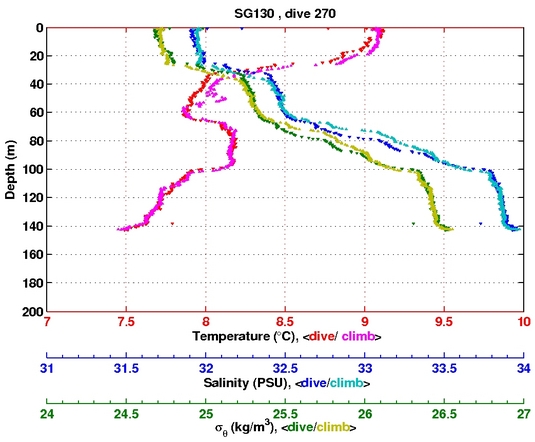 Temperature Salinity