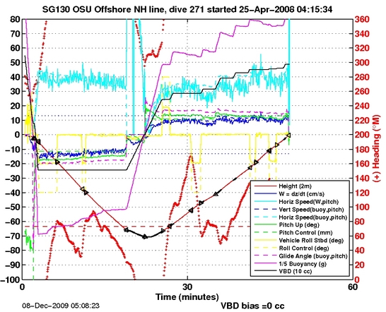 Dive Characteristics