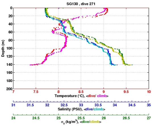 Temperature Salinity