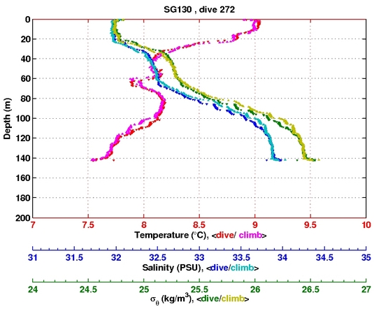 Temperature Salinity