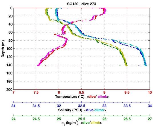 Temperature Salinity