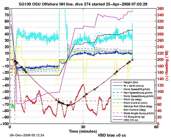 Dive Characteristics