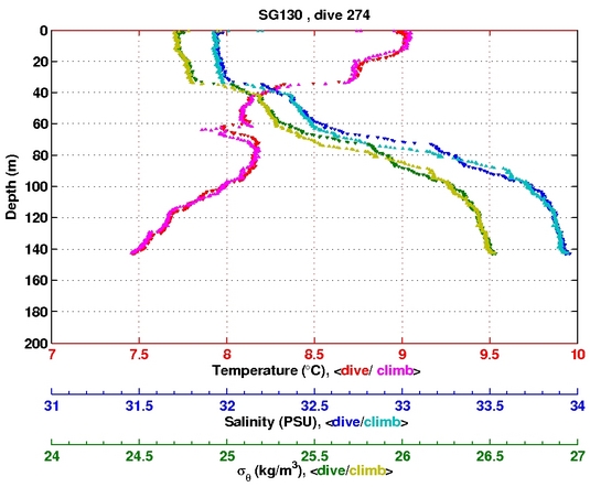 Temperature Salinity