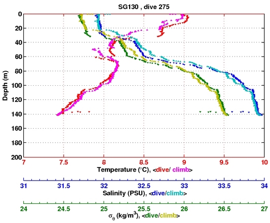 Temperature Salinity