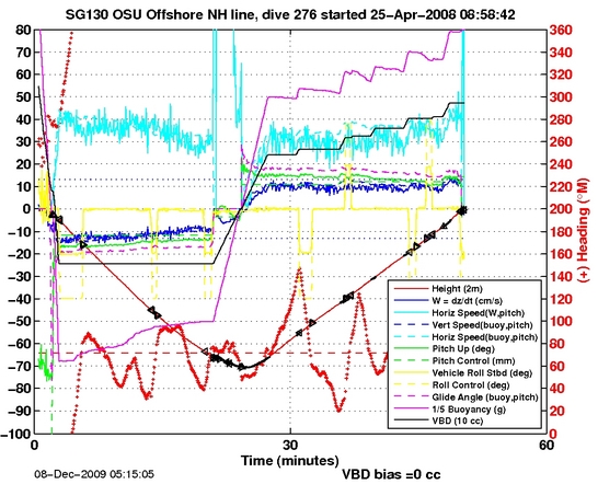 Dive Characteristics