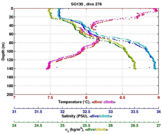 Temperature Salinity