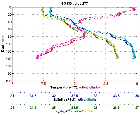 Temperature Salinity