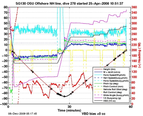 Dive Characteristics