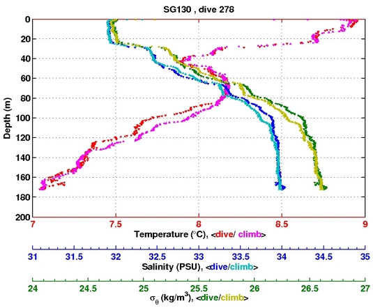 Temperature Salinity