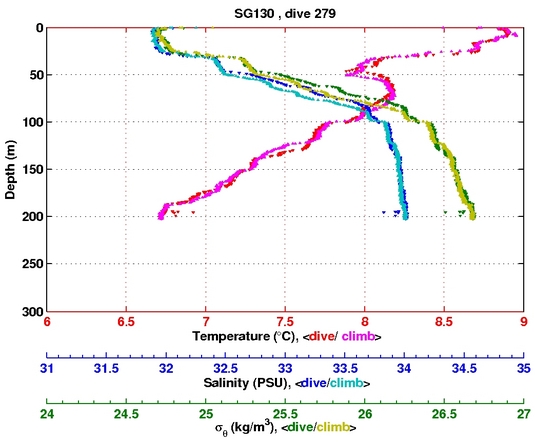 Temperature Salinity