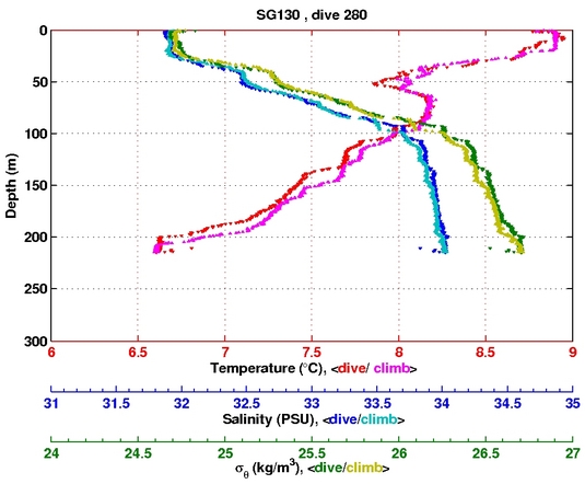 Temperature Salinity