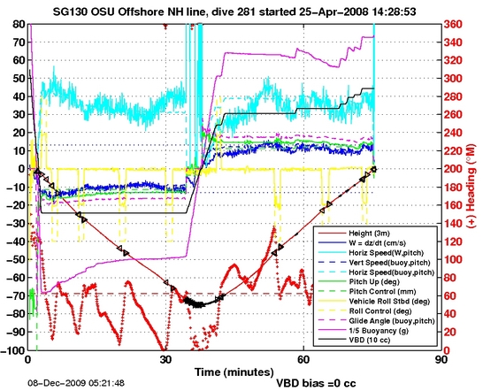 Dive Characteristics