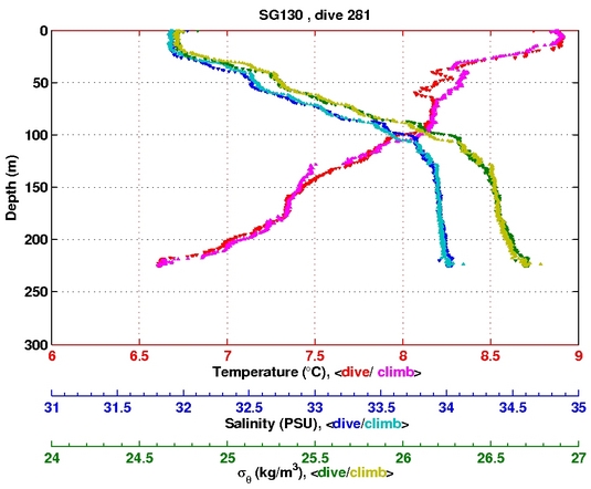 Temperature Salinity