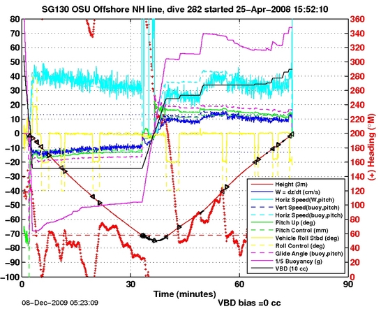 Dive Characteristics