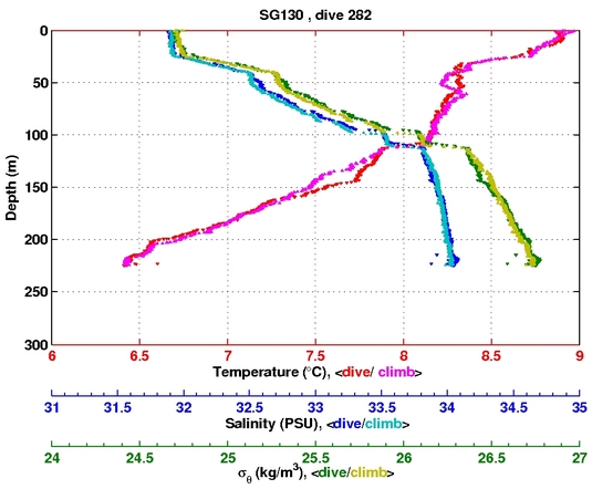 Temperature Salinity