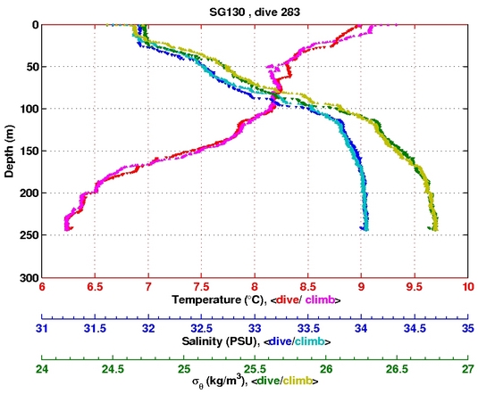 Temperature Salinity