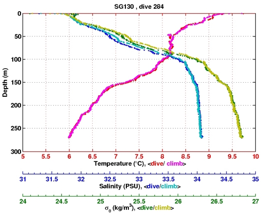 Temperature Salinity