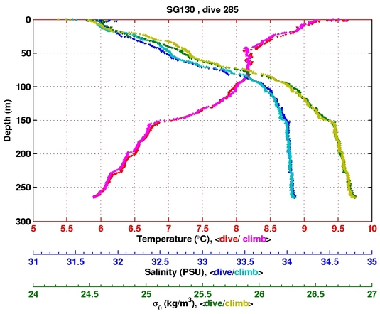 Temperature Salinity