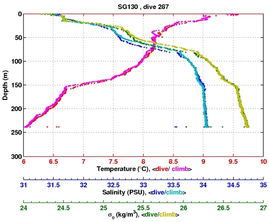 Temperature Salinity