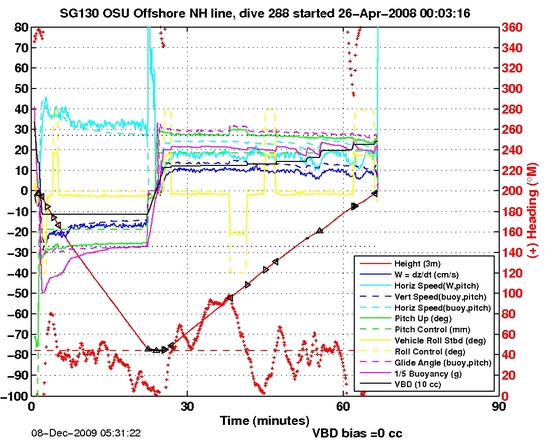 Dive Characteristics