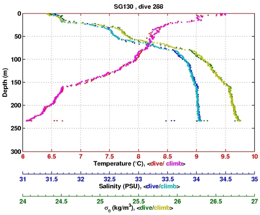 Temperature Salinity