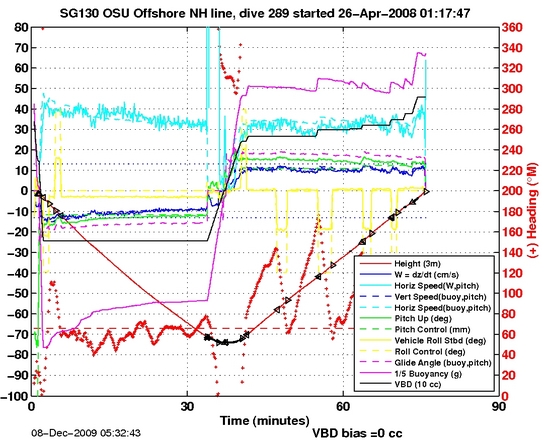 Dive Characteristics