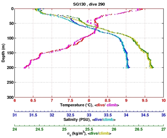 Temperature Salinity