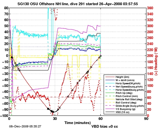 Dive Characteristics