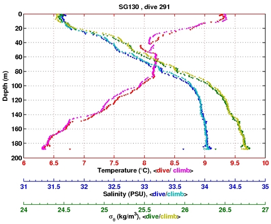 Temperature Salinity