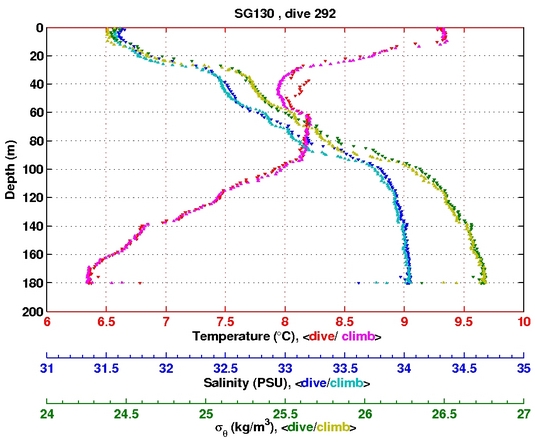 Temperature Salinity