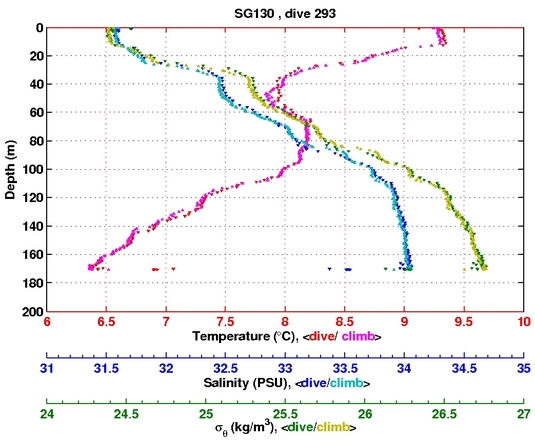 Temperature Salinity