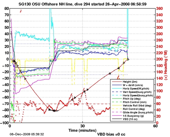 Dive Characteristics