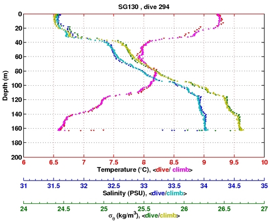 Temperature Salinity