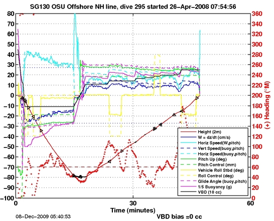 Dive Characteristics