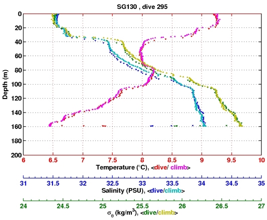 Temperature Salinity