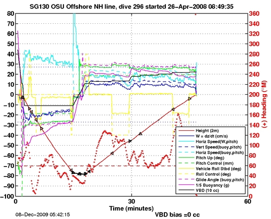 Dive Characteristics