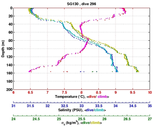 Temperature Salinity