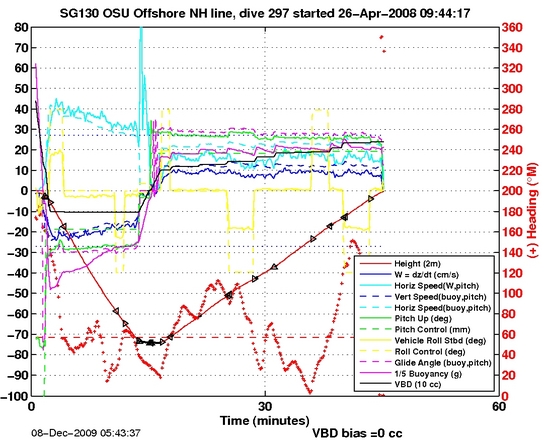 Dive Characteristics