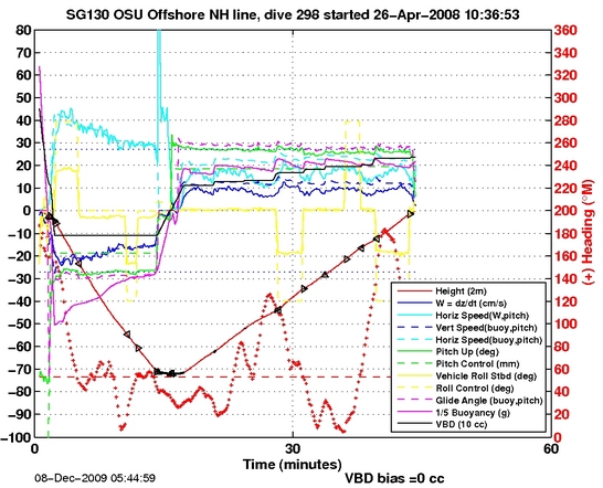 Dive Characteristics