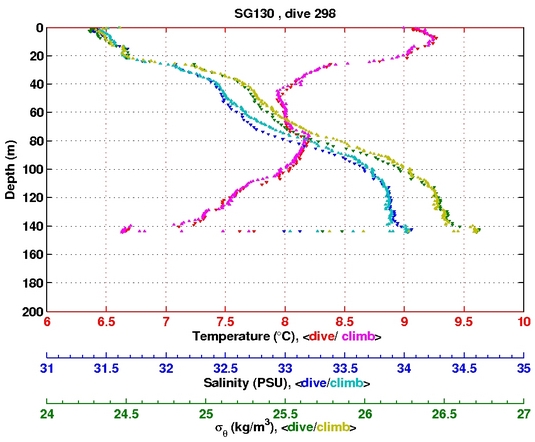 Temperature Salinity